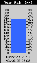 Yearly Total Rain